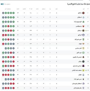 جدول لیگ برتر بعد از تساوی پرسپولیس و استقلال