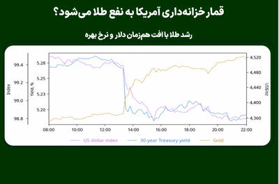  قمار خزانه‌داری آمریکا به نفع طلا می‌شود؟
