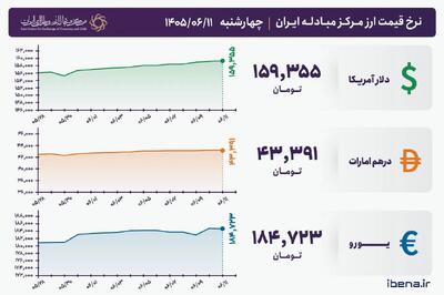 قیمت دلار و یورو مرکز مبادله ایران؛ امروز چهارشنبه ۱۱ شهریور ۱۴۰۵