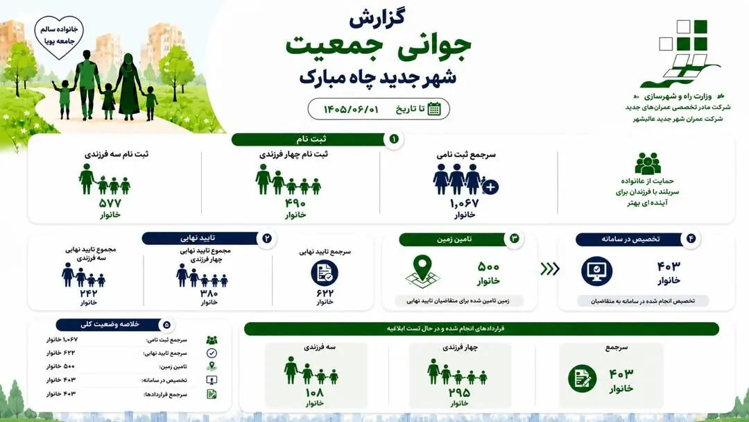 قرارداد زمین طرح جوانی جمعیت به ۴۰۳ خانوار در چاهمبارک عسلویه تحویل شد