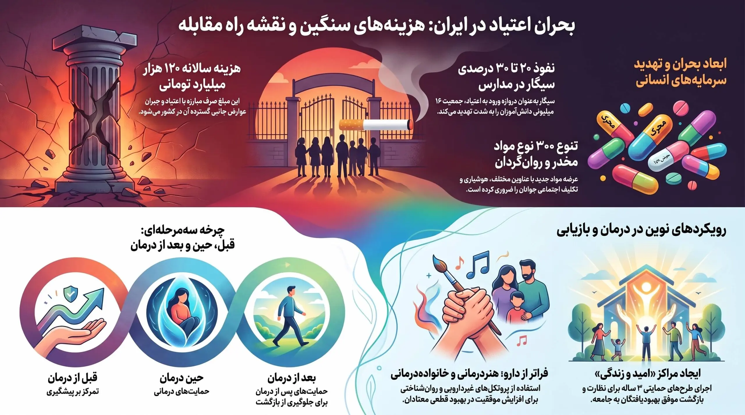 هزینه ۱۲۰ همتی جلوگیری اعتیاد