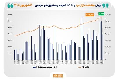  ارزش معاملات خرد «سهام و صندوق‌های سهامی» به مرز ۴۱ همت نزدیک شد