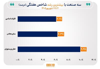 صعود منحنی شاخص‌های ۱۶ صنعت در پایان هفته/ ۹ صنعت بیش از ۲ درصد رشد کردند