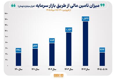  تأمین مالی ۲ هزار و ۷۵۵ همتی دولت و بخش خصوصی از بازار سرمایه در ۲ سال