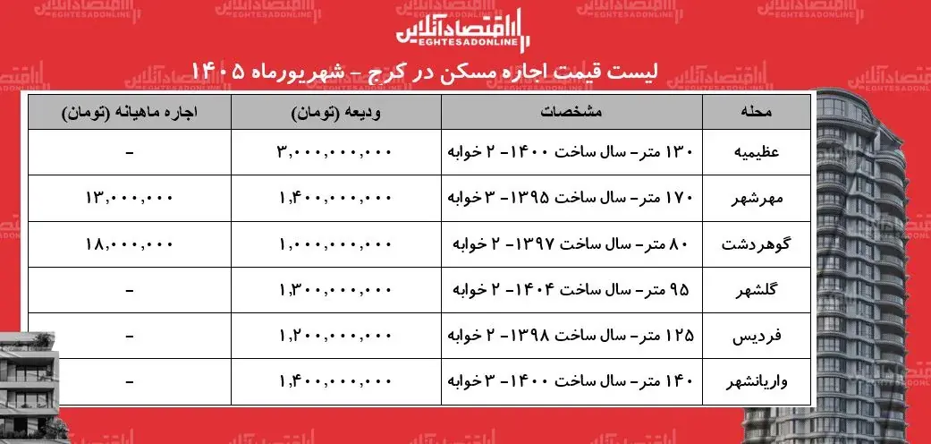  رهن و اجاره آپارتمان در مناطق مختلف کرج چقدر آب می خورد؟+ جدول شهریورماه ۱۴۰۵