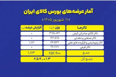  ۶۵۴ هزار تن محصول روی میز فروش می رود