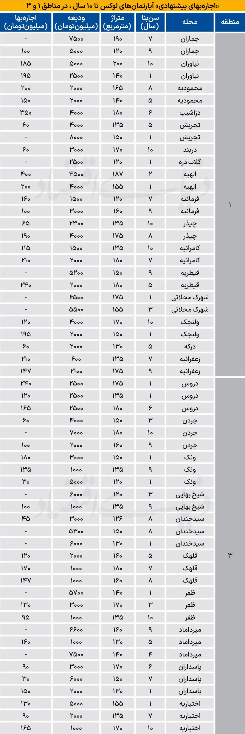  نبض اجاره آپارتمان در شمال شهر