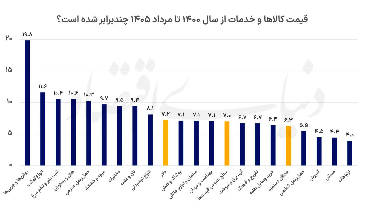 تهدید تورمی سفره خانوار