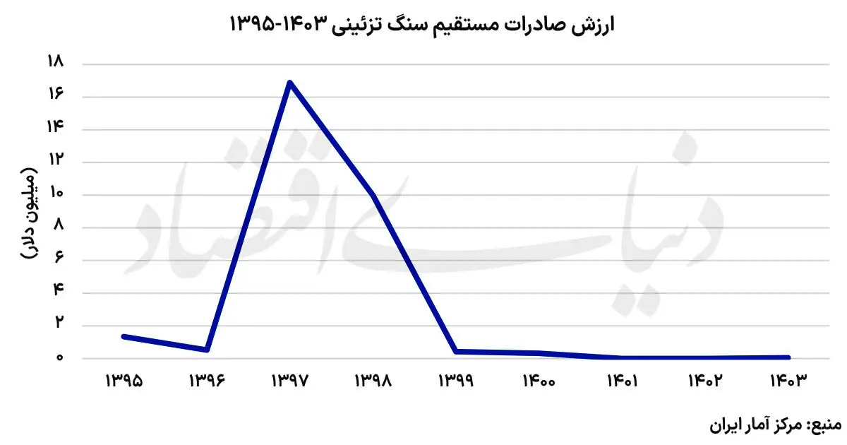بازار از دست رفته سنگ تزیینی