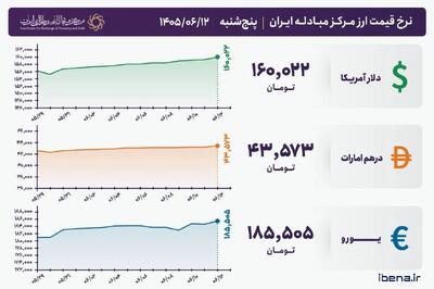 قیمت دلار و یورو مرکز مبادله ایران؛ امروز پنجشنبه ۱۲ شهریور ۱۴۰۵