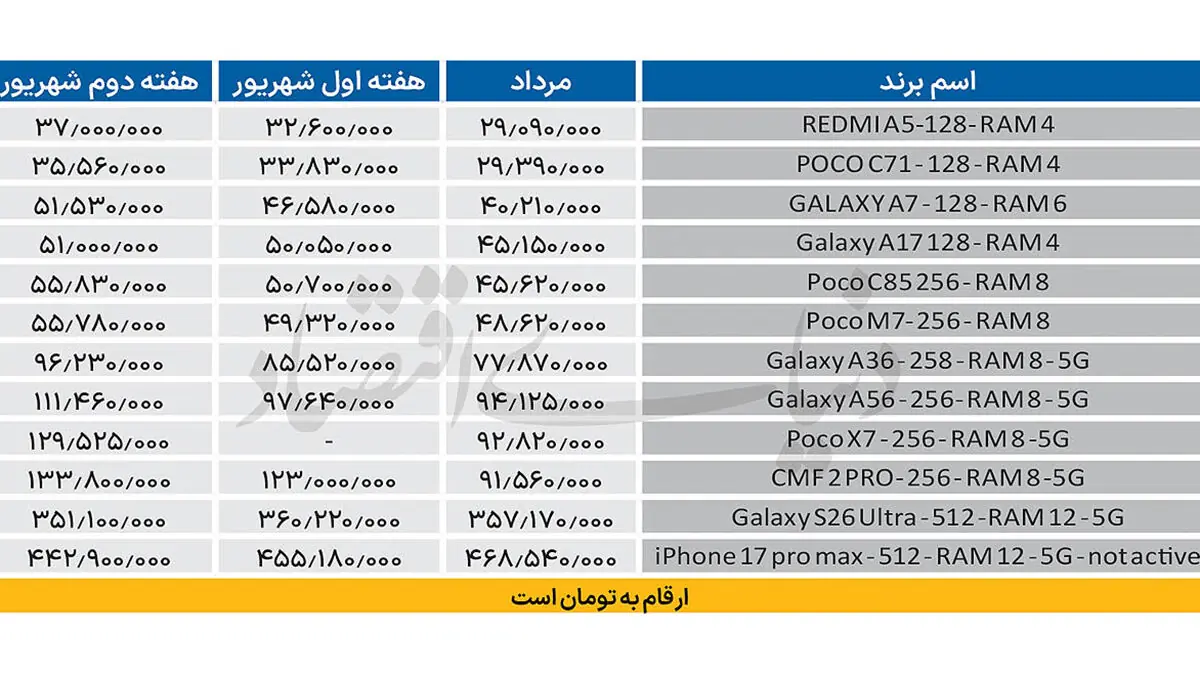 گوشی های «اقتصادی» لاکچری شدند / میان رده ها از ۱۰۰ میلیون تومان عبور کردند