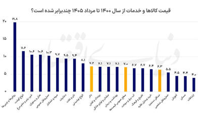 تورم سفره را کوچک‌ تر کرد / قیمت‌ ها ۷ برابر، دستمزد فقط ۶.۳ برابر شد