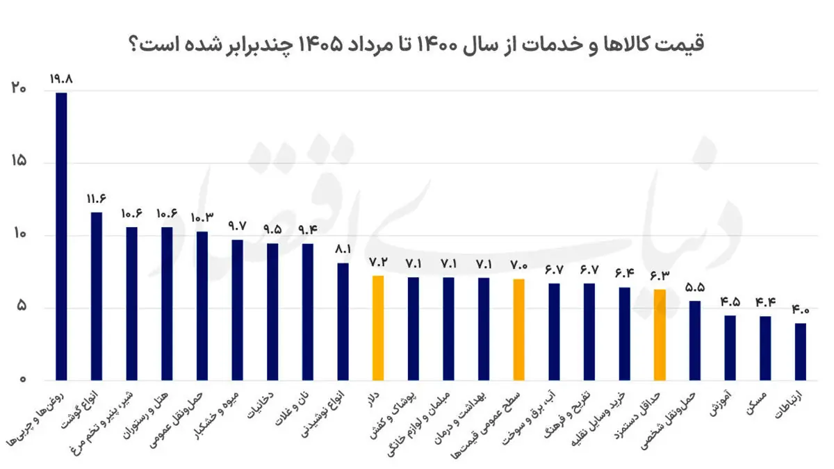 تورم سفره را کوچک تر کرد / قیمت ها ۷ برابر، دستمزد فقط ۶.۳ برابر شد