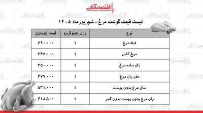  قیمت گوشت مرغ امروز ۱۲ شهریور ۱۴۰۵