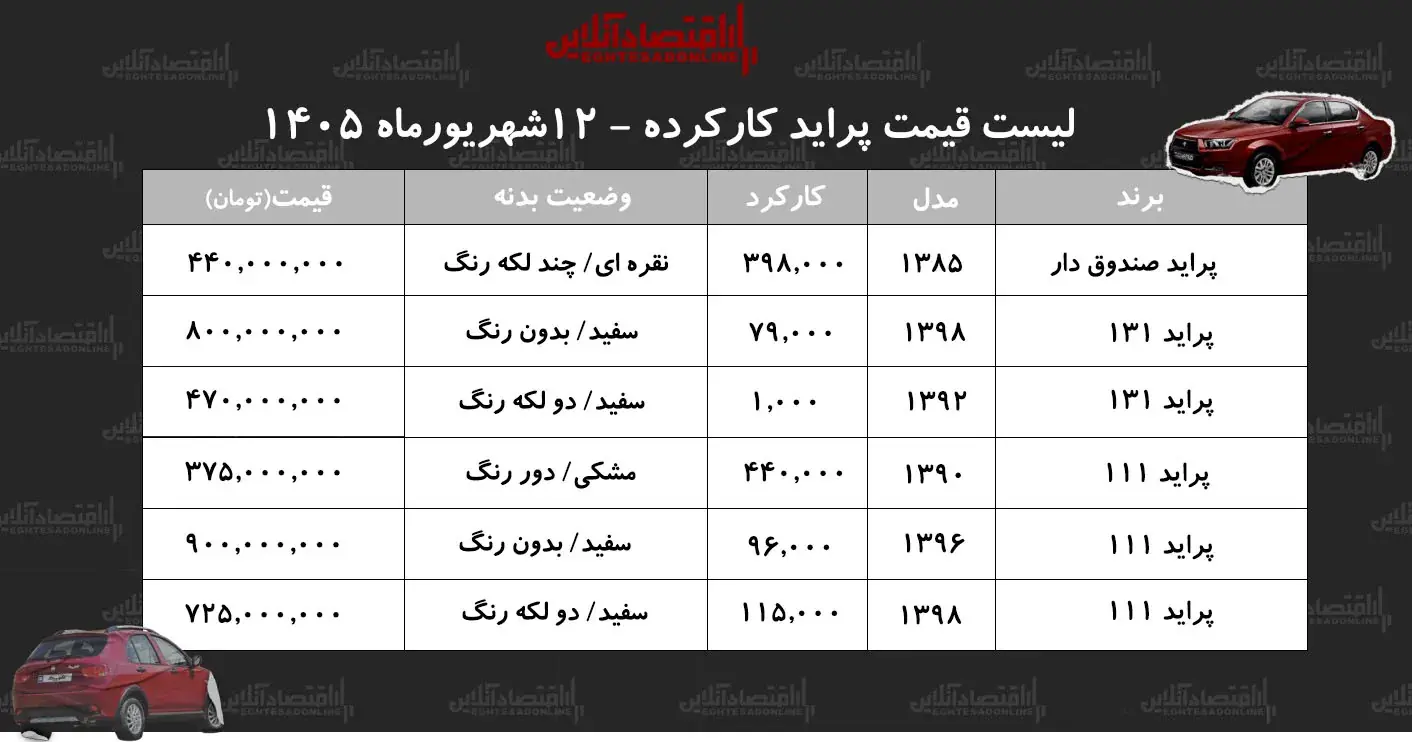  مظنه قیمت پراید کارکرده در بازار چند میلیون شد؟+ جدول شهریور ۱۴۰۵