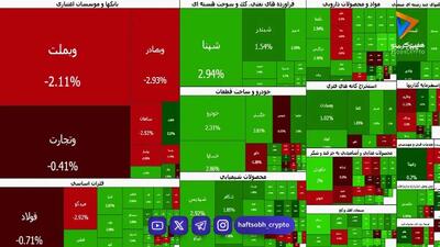 سبزپوشی بورس در میانه معاملات | تابان شاخص بورس را ۴ هزار واحد بالا کشید
