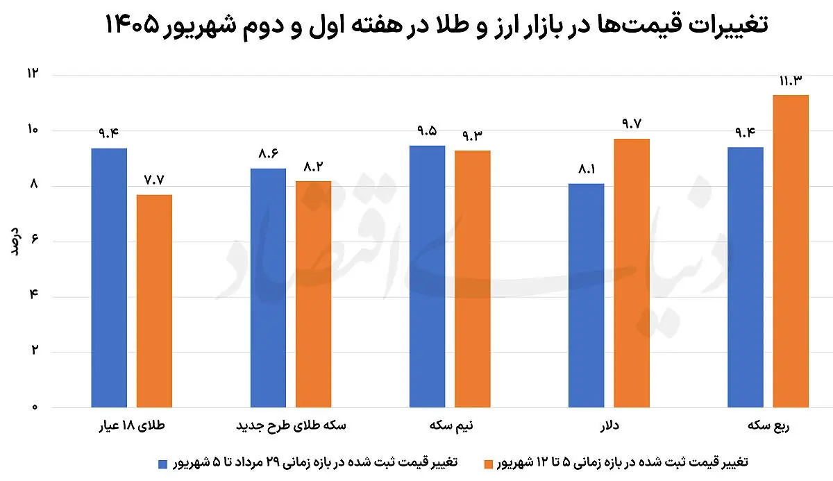 مرزشکنیهای دلار در دو هفته