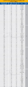 قیمت مسکن در مناطق 4 و 5