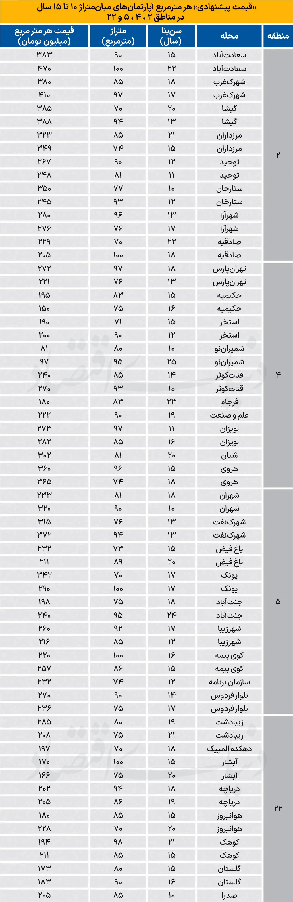  قیمت مسکن در مناطق 4 و 5
