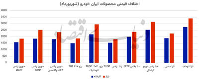 بازگشت رانت خودرو