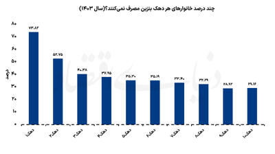 آسیب‌پذیری بنزینی کم‌درآمدها