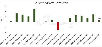  تغییر ریتم در بازار سهام