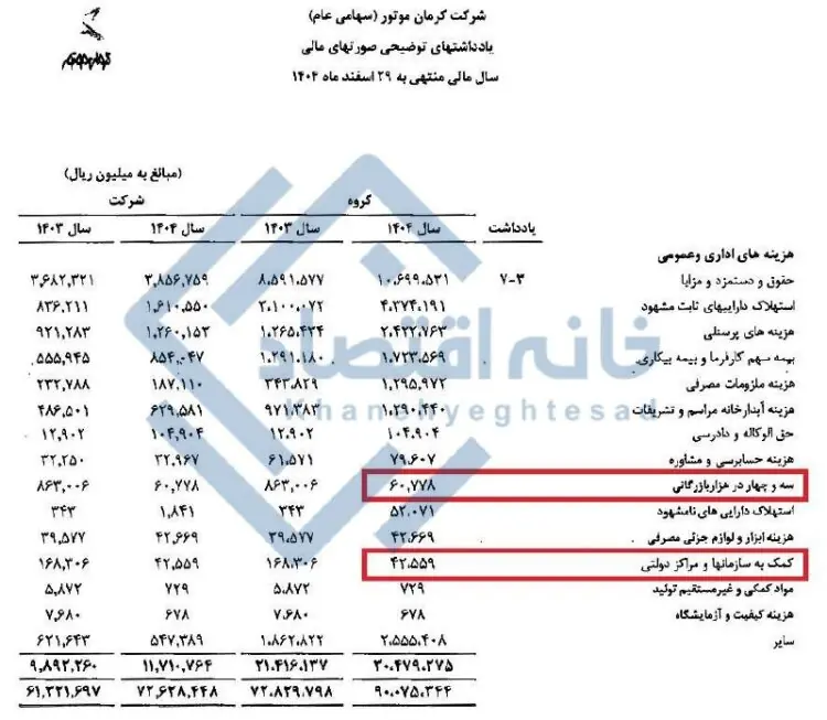 کمک خودروساز کرمانی به اتاق بازرگانی و مراکز دولتی !