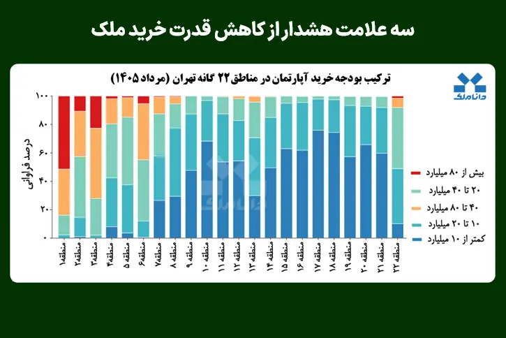  سه علامت هشدار از کاهش قدرت خرید ملک