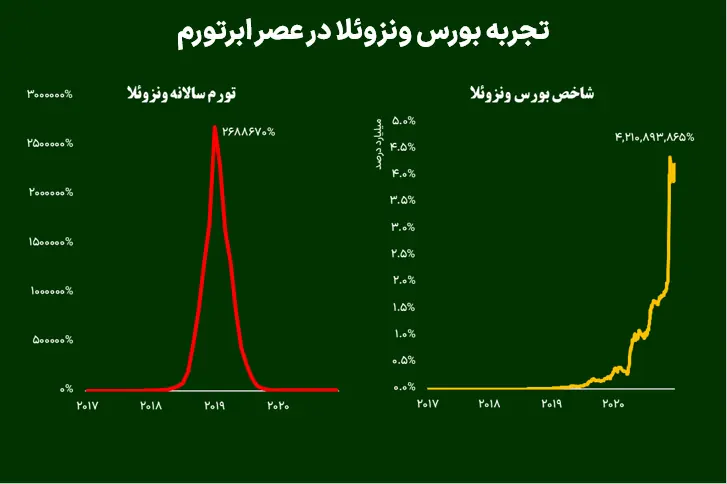  تجربه بورس ونزوئلا در عصر ابرتورم