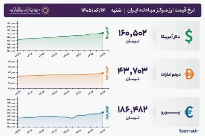قیمت دلار و یورو مرکز مبادله ایران؛ امروز شنبه ۱۴ شهریور ۱۴۰۵