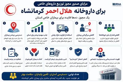 اینفوگرافیک | ۴۰ هزار بیمار خاص کرمانشاه در انتظار صدور یک مجوز