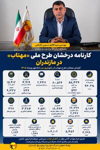 اجرای گسترده طرح «مهتاب» در مازندران؛ بیش از ۸۰ هزار بازدید و جمعآوری ۵۵ هزار متر کابل