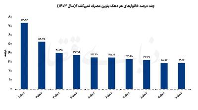 آمار تکان‌دهنده از سهم فقرا از بنزین! - مردم سالاری آنلاین