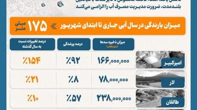 اینفوگرافیک| آخرین وضعیت ذخایر آب سدهای تهران - مردم سالاری آنلاین