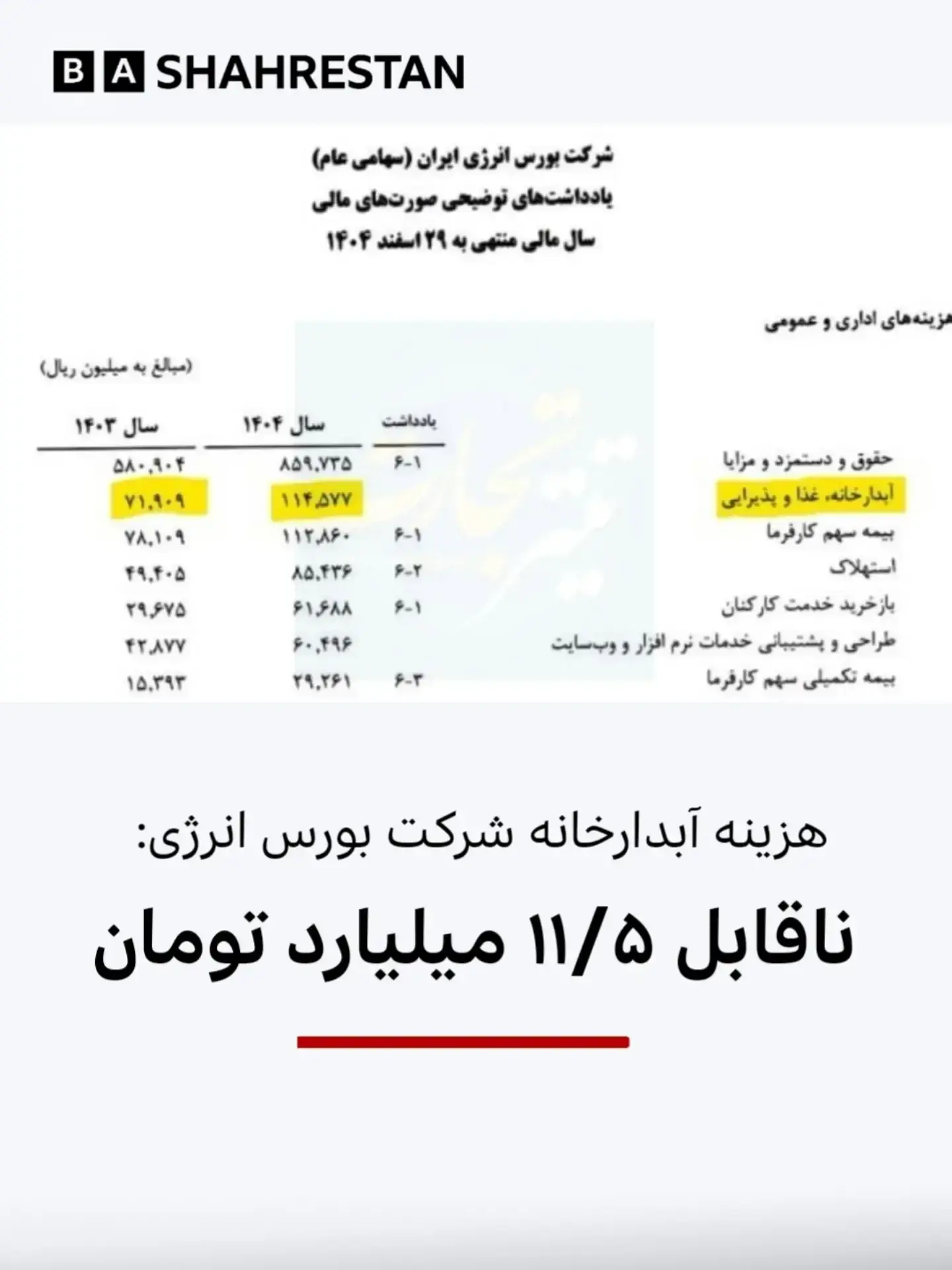 آبدارخانه این شرکت ۱۱میلیارد تومان خرج برداشت!