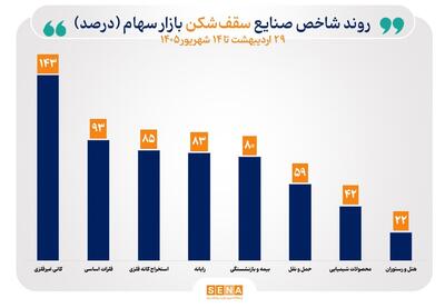  منحنی شاخص ۳۱ صنعت با افزایش همراه شد/ شاخص ۸ صنعت در بالاترین سطح تاریخی قرار گرفت