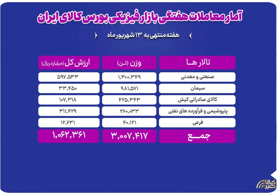 جابهجایی ۳ میلیون تن محصول در بورس کالا
