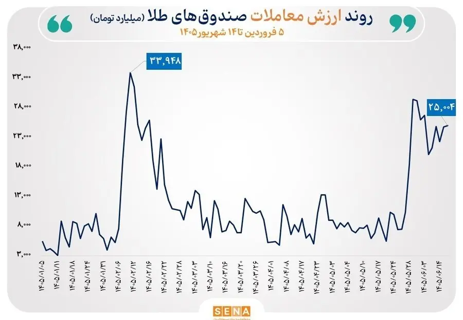 گزارش معاملات صندوقهای طلا و نقره در روز شنبه ۱۴ شهریور ۱۴۰۵