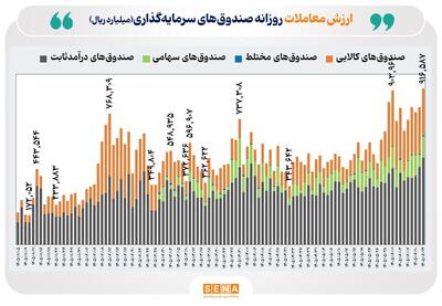 گزارش معاملات بازار سرمایه در روز شنبه ۱۴ شهریور ۱۴۰۵