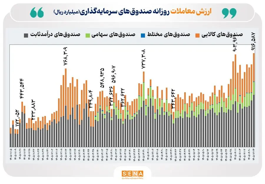  گزارش معاملات بازار سرمایه در روز شنبه ۱۴ شهریور ۱۴۰۵