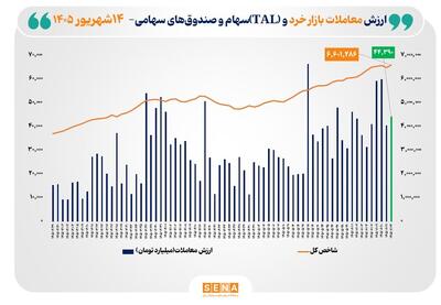 شاخص کل بورس تهران از مرز ۶.۶ میلیون واحد عبور کرد/ ارزش معاملات خرد به ۴۴ همت رسید