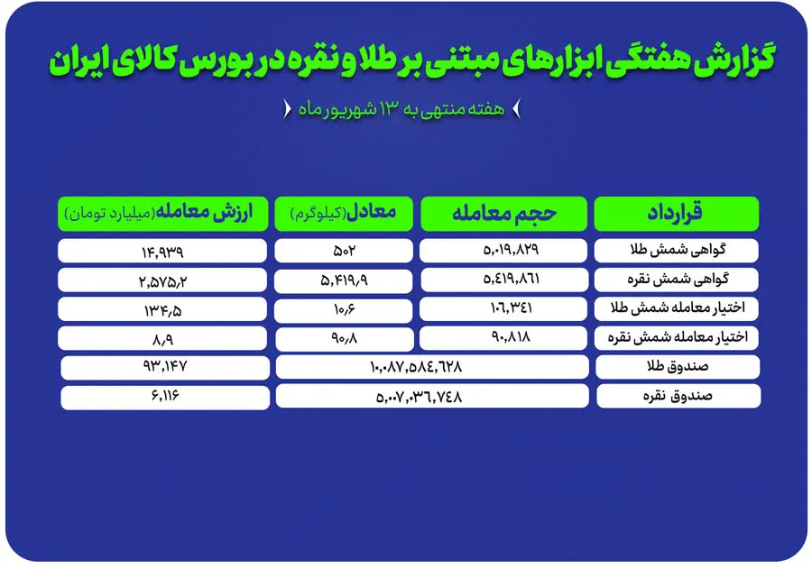 نزدیک به ۱۰۰ همت نقدینگی در مسیر صندوق های طلا و نقره