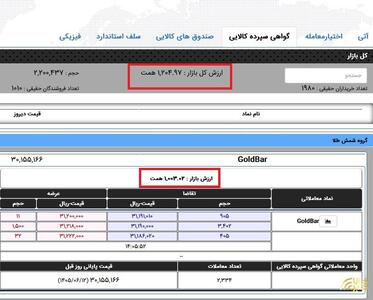  ارزش خزانه شمش طلای بورس کالا از ۱۰۰۰ همت عبور کرد