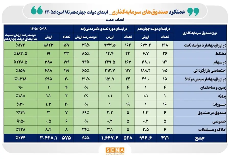 رشد ۲۴۴ درصدی ارزش صندوقهای سرمایهگذاری در طول ۲ سال فعالیت دولت چهاردهم