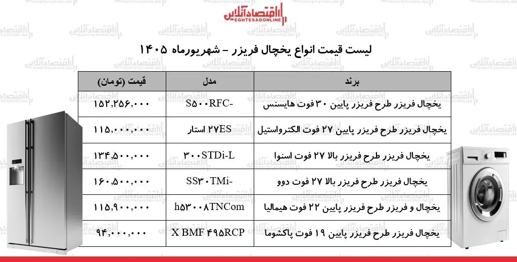 بازار لوازم خانگی در میانه شهریور؛ مظنه جدید اسنوا، دوو و هیمالیا + جدول ۱۴ شهریور