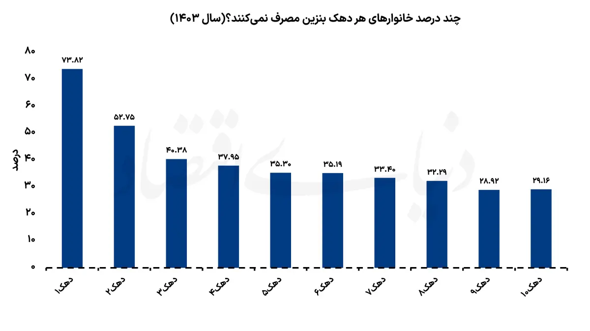 آمار تکاندهنده از سهم فقرا از بنزین!
