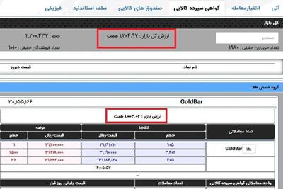 ارزش خزانه شمش طلای بورس کالا از ۱۰۰۰ همت عبور کرد