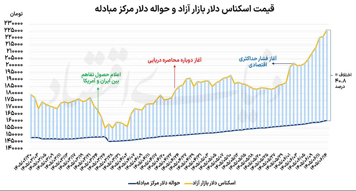 روز هشتم صعود دلار