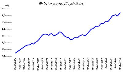  صعود بورس، عقب نشینی دلار