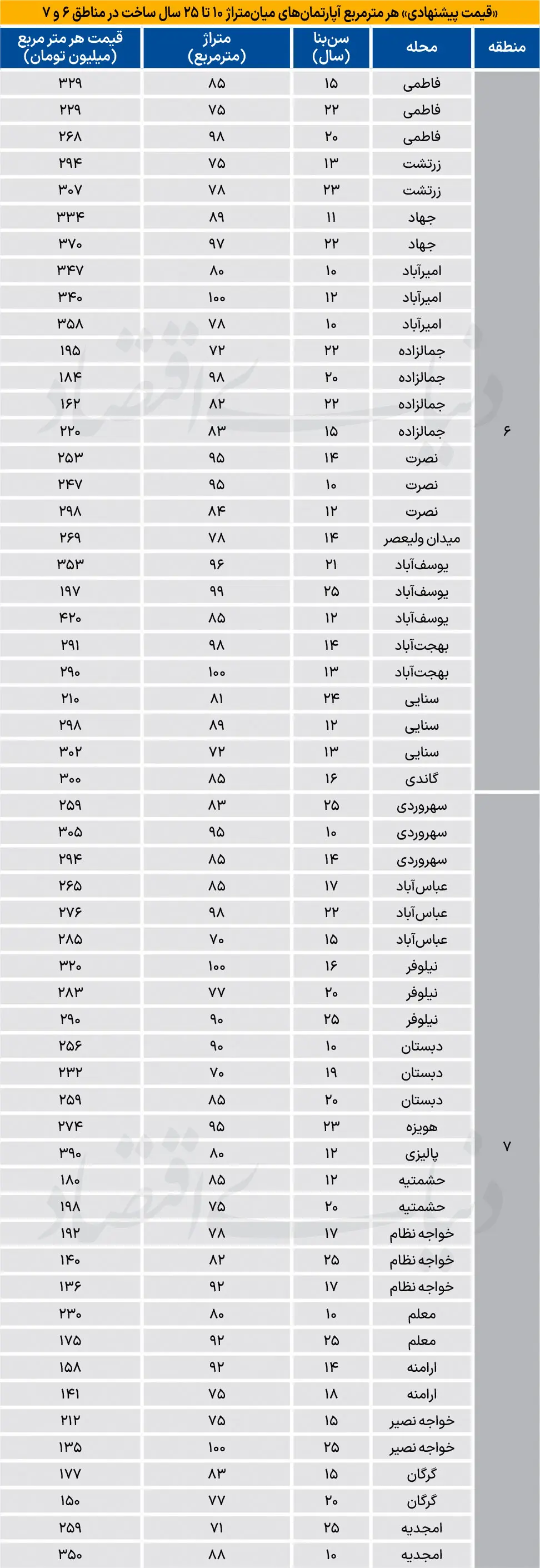   مسکونی‌های میانسال در مناطق اداری چند شد؟